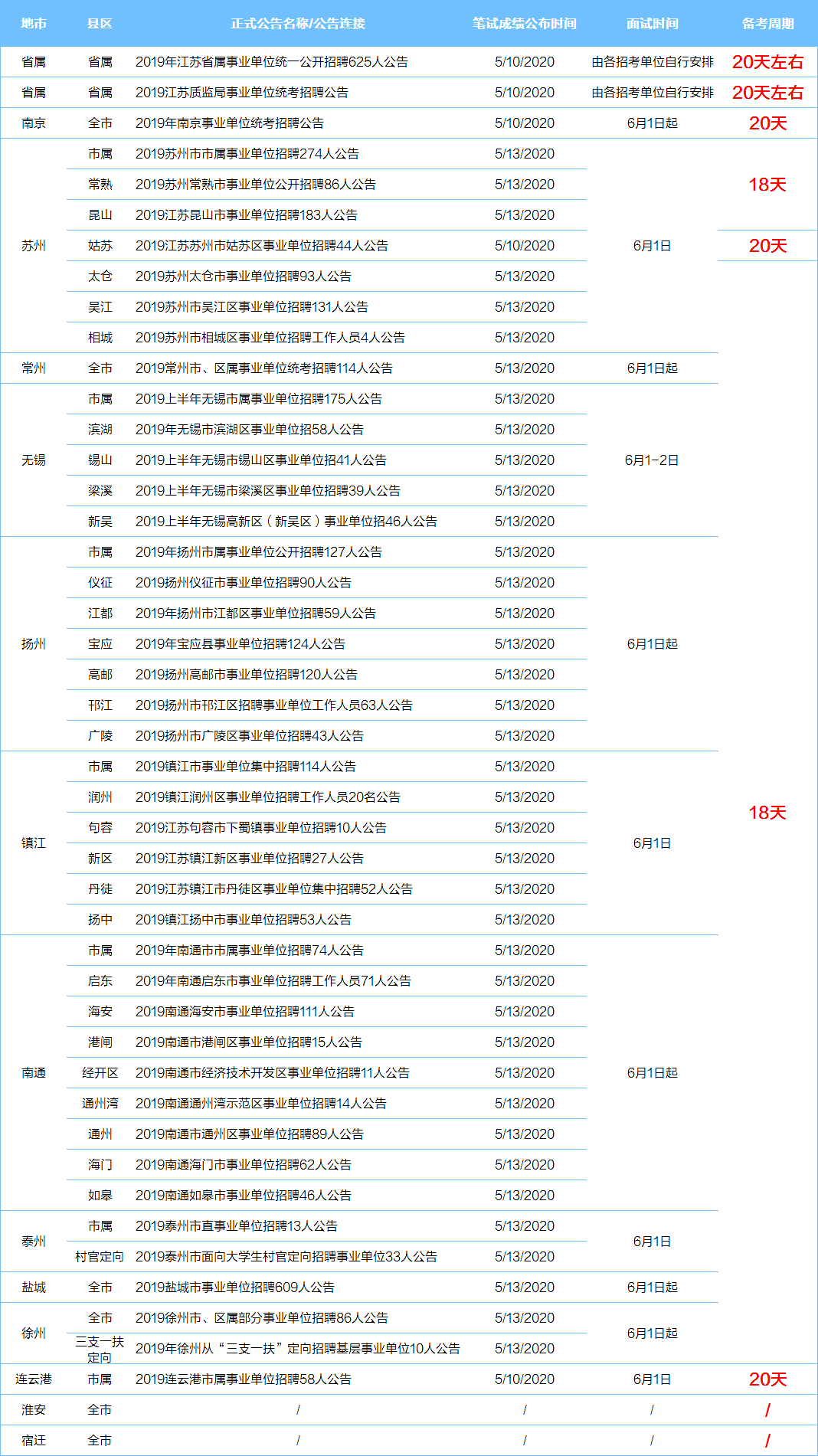 2019年江蘇各地市