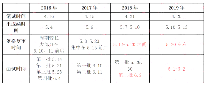 往年面試