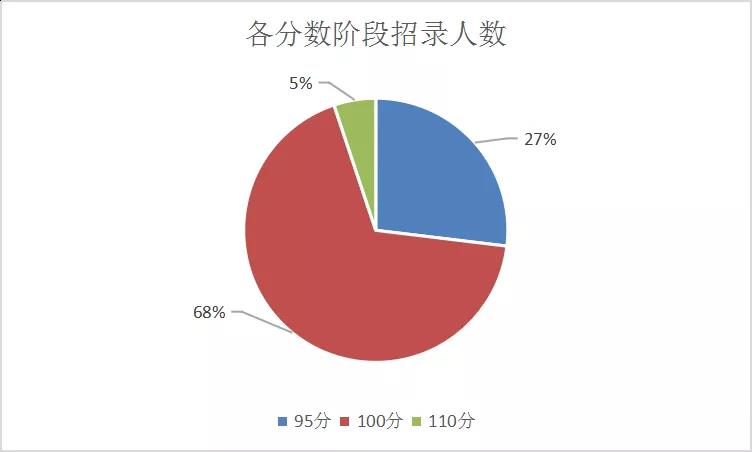 分數(shù)段招錄人數(shù)