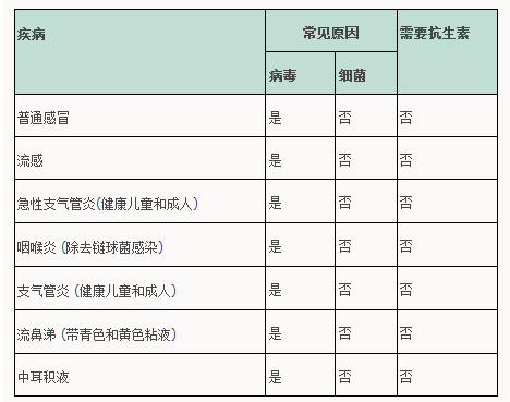 常見(jiàn)病