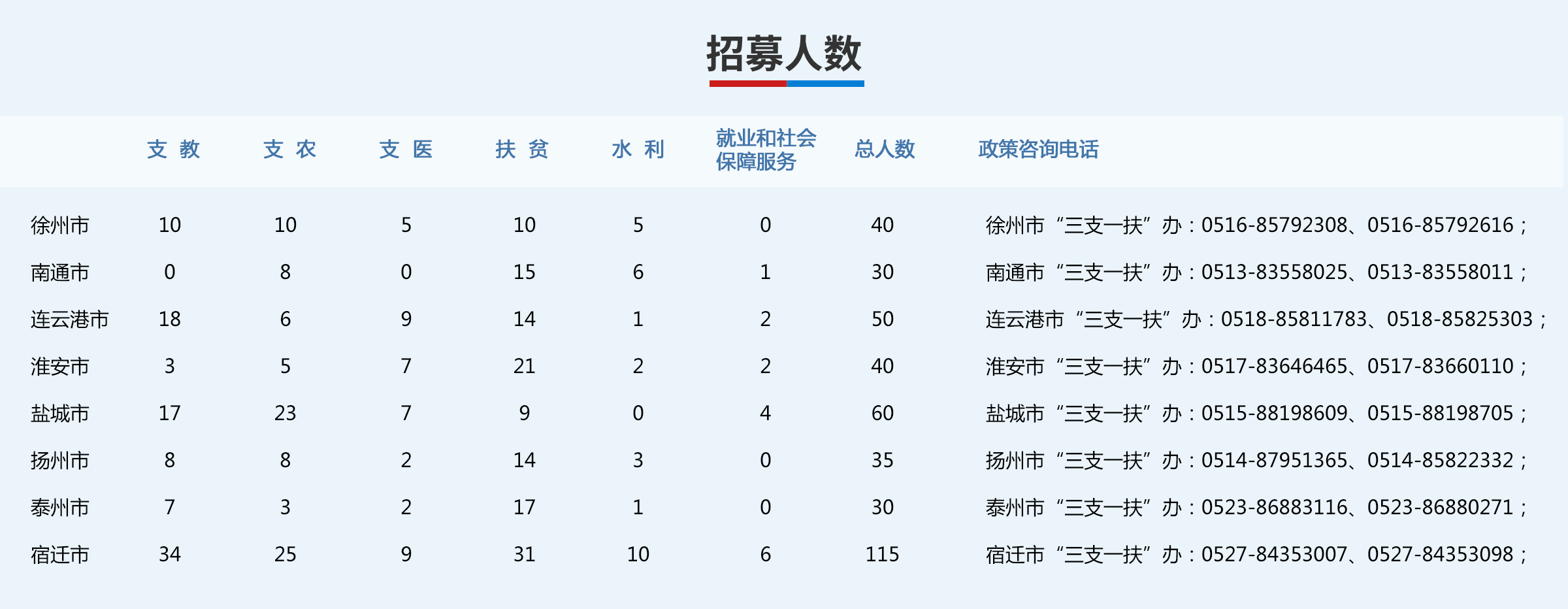 招募人數(shù)