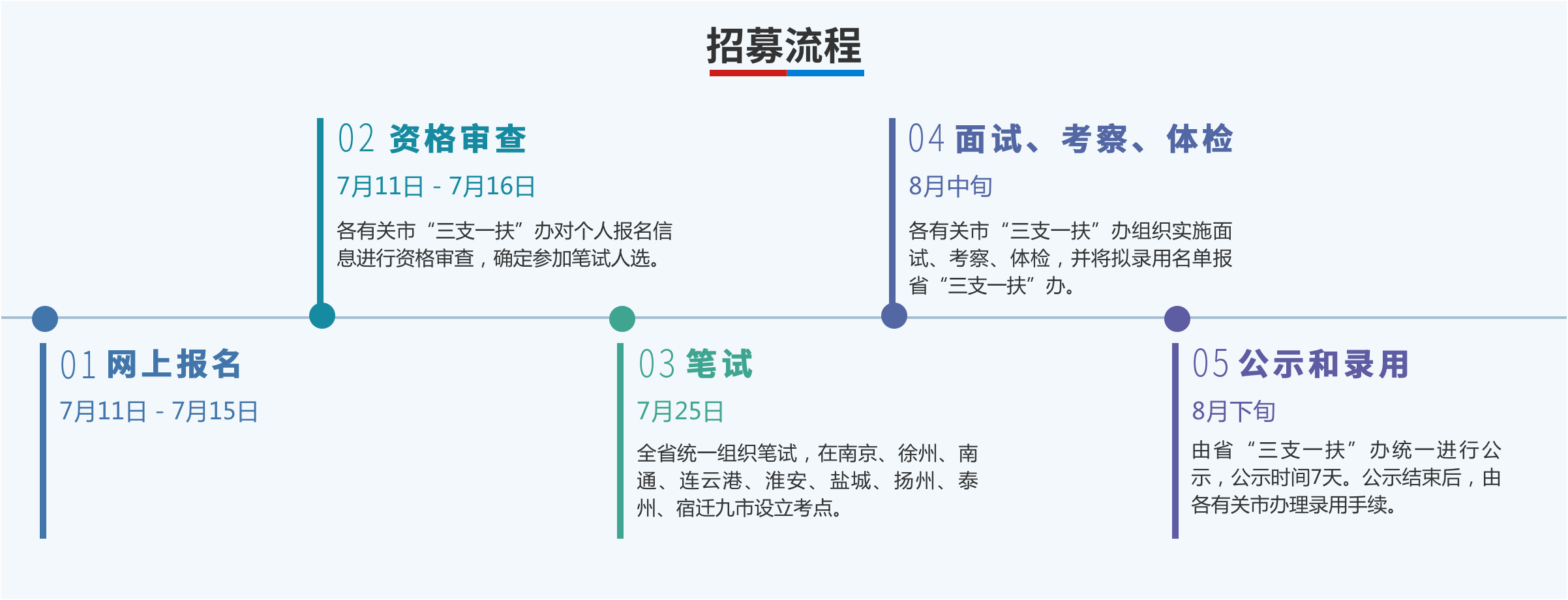 招募流程