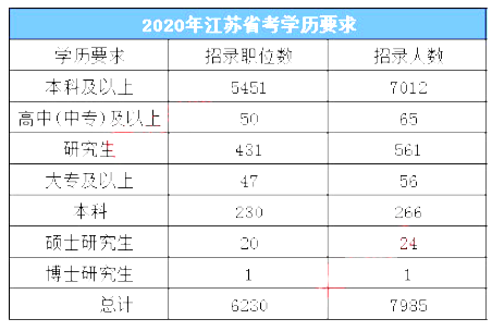 招聘人數(shù)