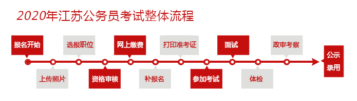 江蘇省考流程圖