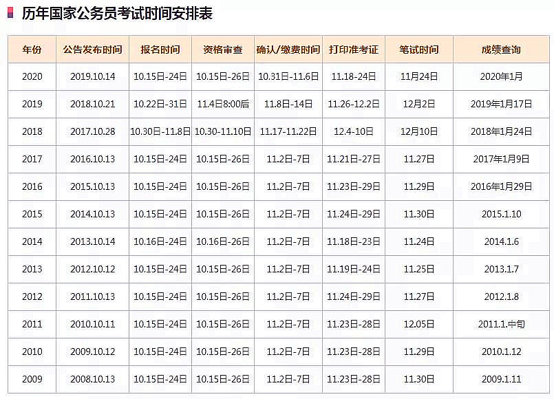 國家公務員考試的重要時間節(jié)點安排