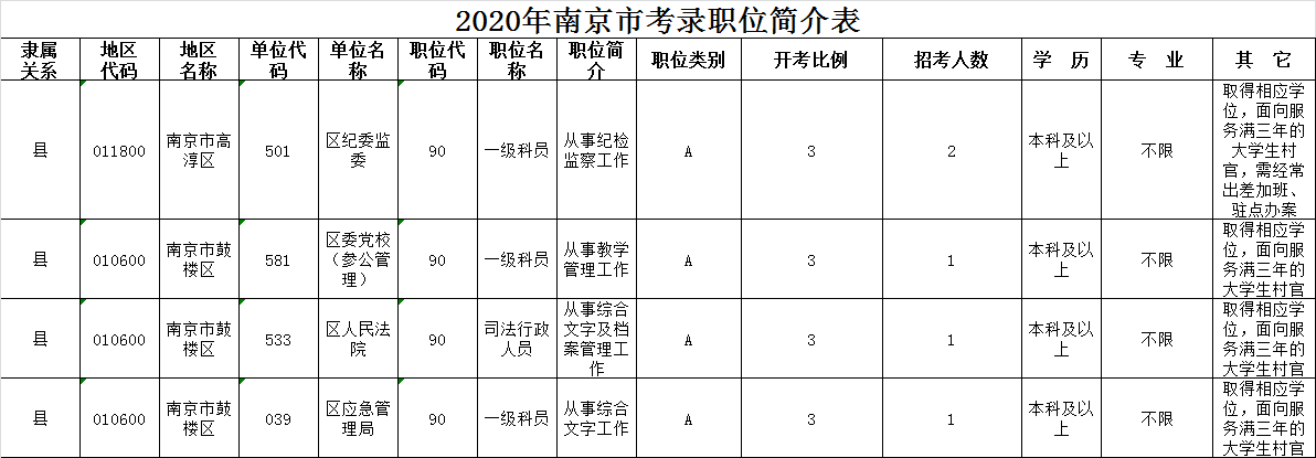 崗位表