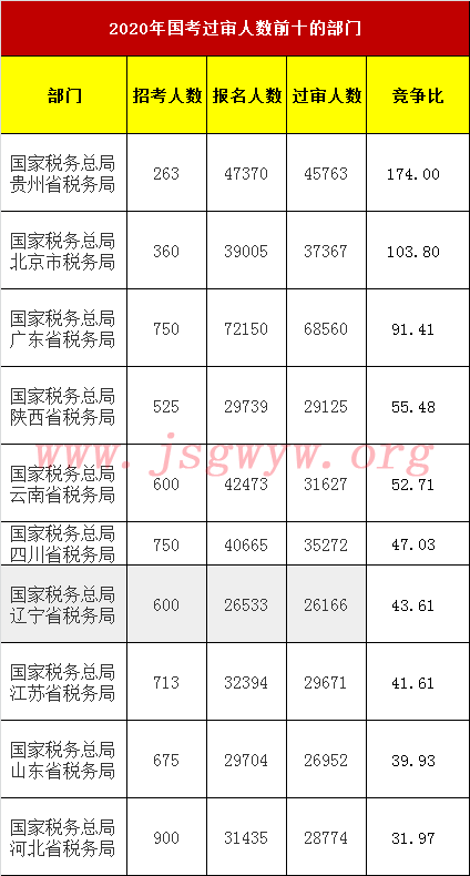 2020國考過審前十部門