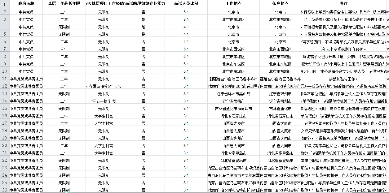 無人報考職位(節(jié)選)