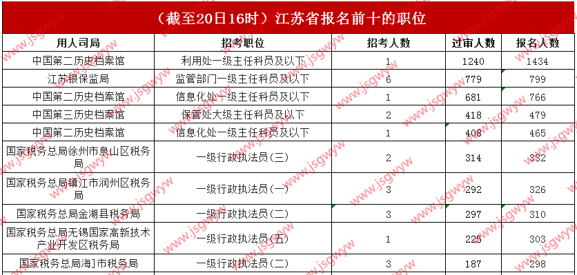 十大職位