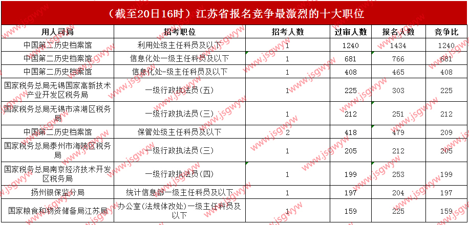 競爭激烈