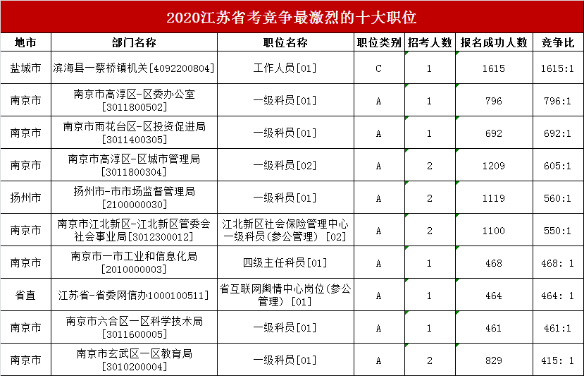 競爭激烈
