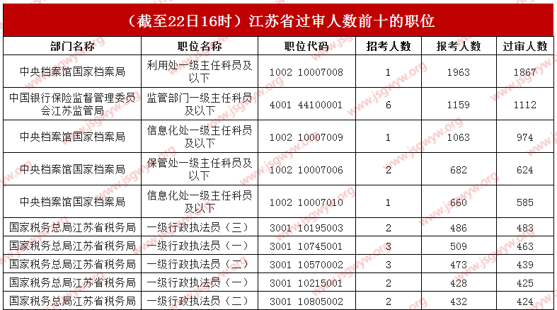十大職位