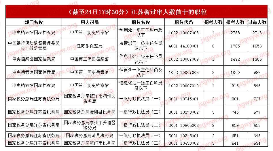 十大職位