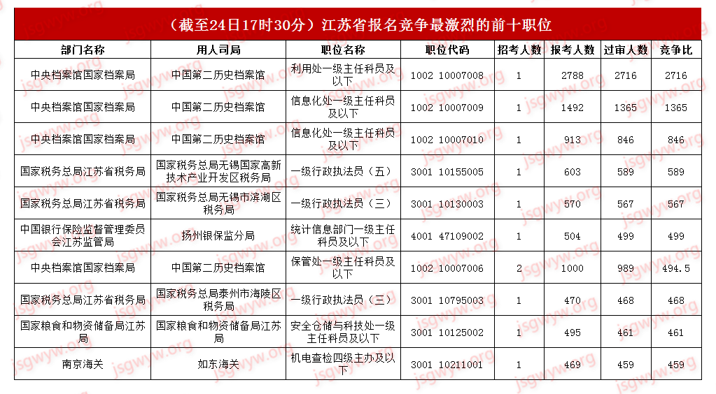 競爭激烈