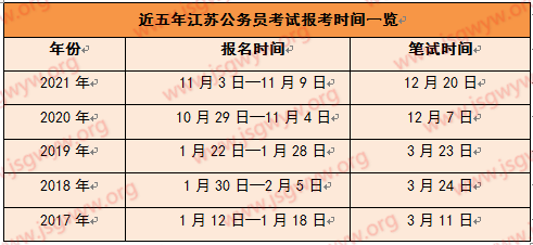 近五年報考時間一覽