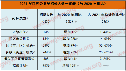 與2020相比