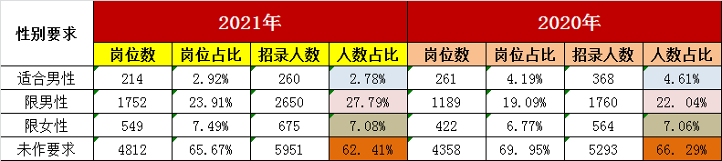 男生優(yōu)勢(shì)大