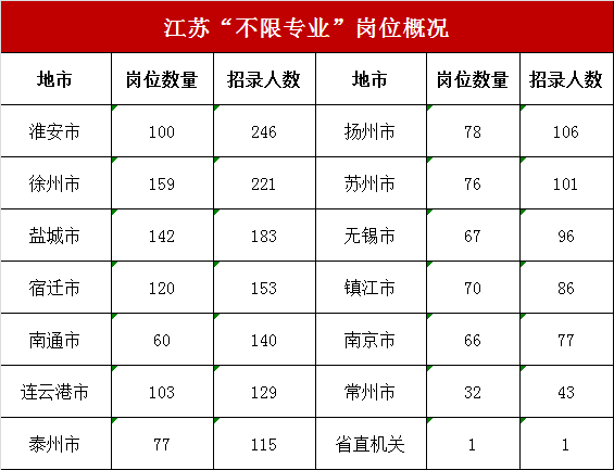 不限專業(yè)
