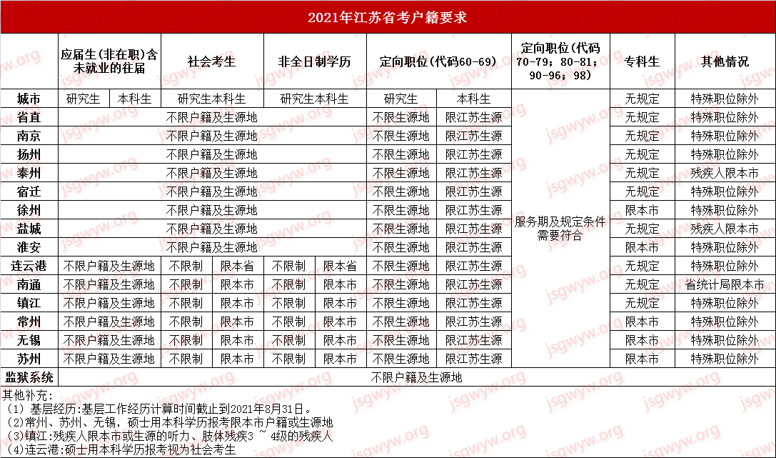 2021江蘇省考戶籍