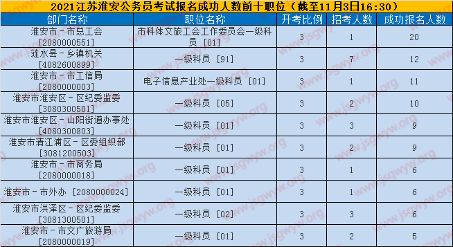報名人數(shù)