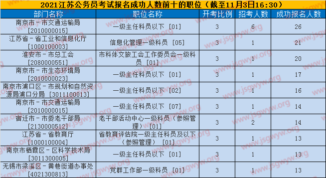 前十職位