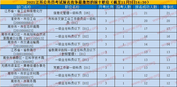 競爭激烈的前十職位