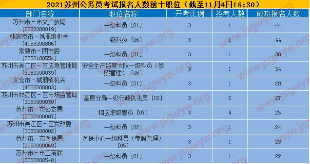 報名人數(shù)