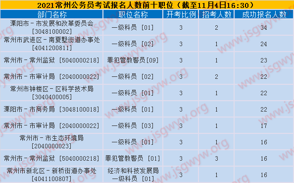 報名人數(shù)