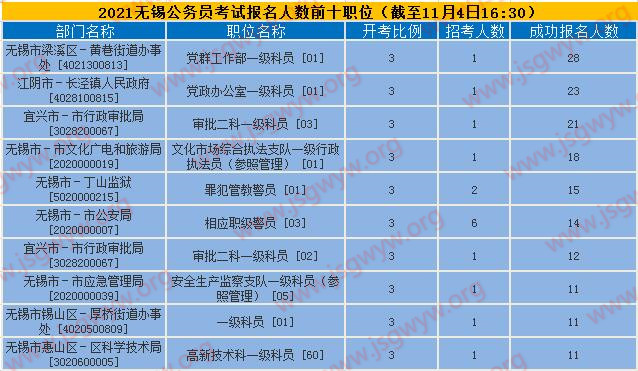 報名人數(shù)