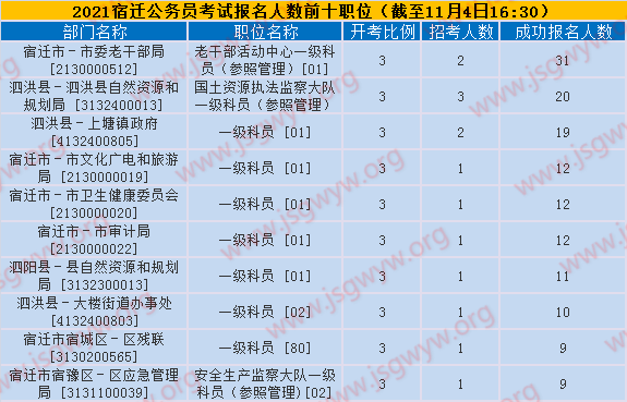 報名人數(shù)