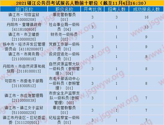 鎮(zhèn)江報(bào)名人數(shù)前十