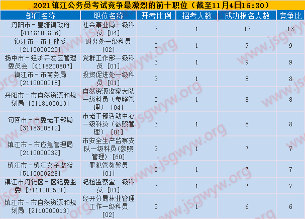 鎮(zhèn)江競(jìng)爭(zhēng)最激烈前十