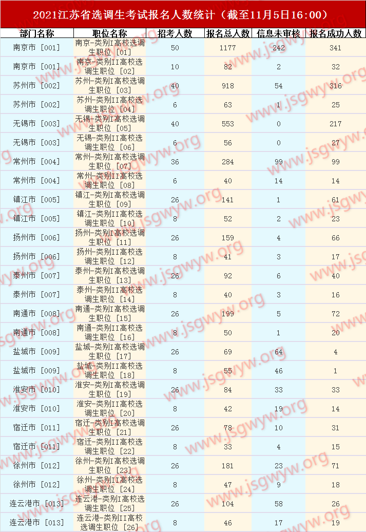 2021選調(diào)生報名人數(shù)(截至11月5日16:00)