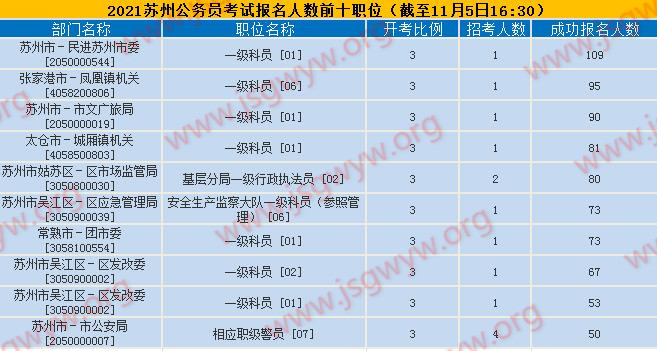 報名人數(shù)