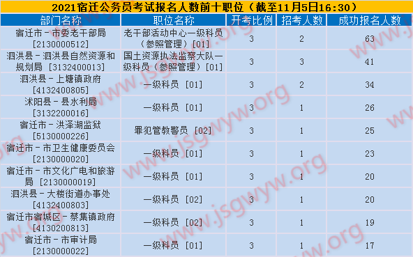 報名人數(shù)