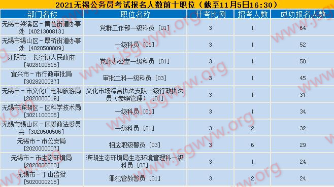 報名人數(shù)