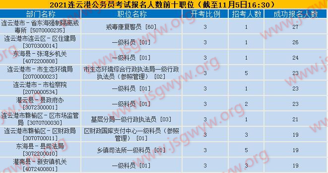 報名人數