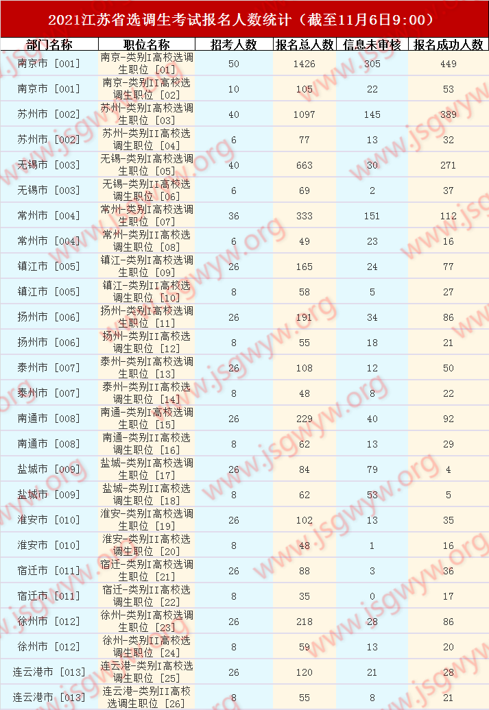 2021選調(diào)生報(bào)名人數(shù)(截至11月6日9:00)