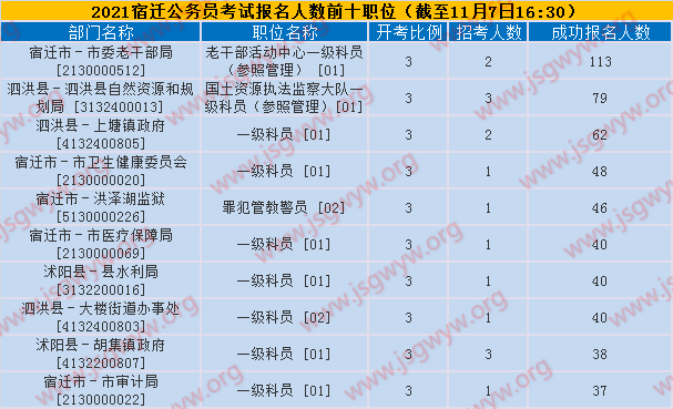 報名人數(shù)