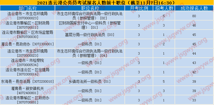 報名人數(shù)