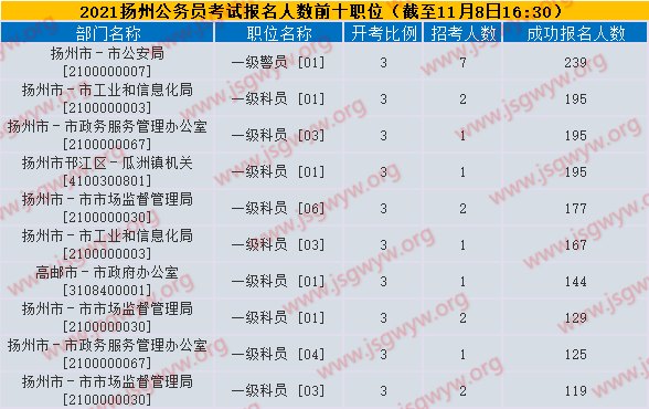 報名人數(shù)