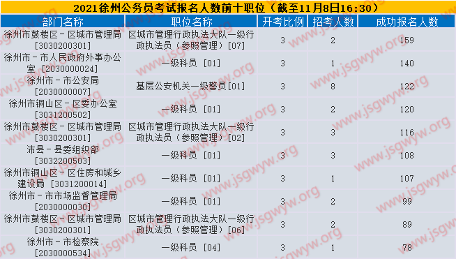報(bào)名人數(shù)