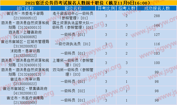 報名人數(shù)