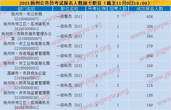 報(bào)名人數(shù)