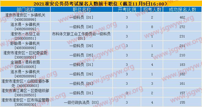 報名人數(shù)