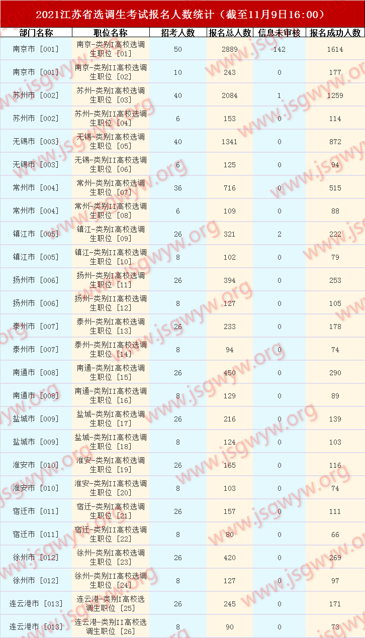 2021選調(diào)生報(bào)名人數(shù)(截至11月6日9:00)