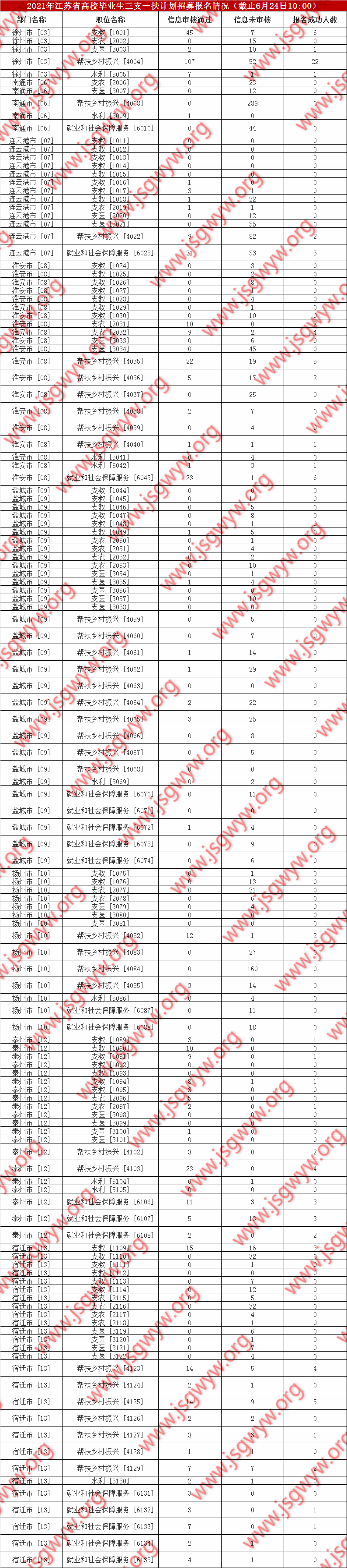 報(bào)名人數(shù)1