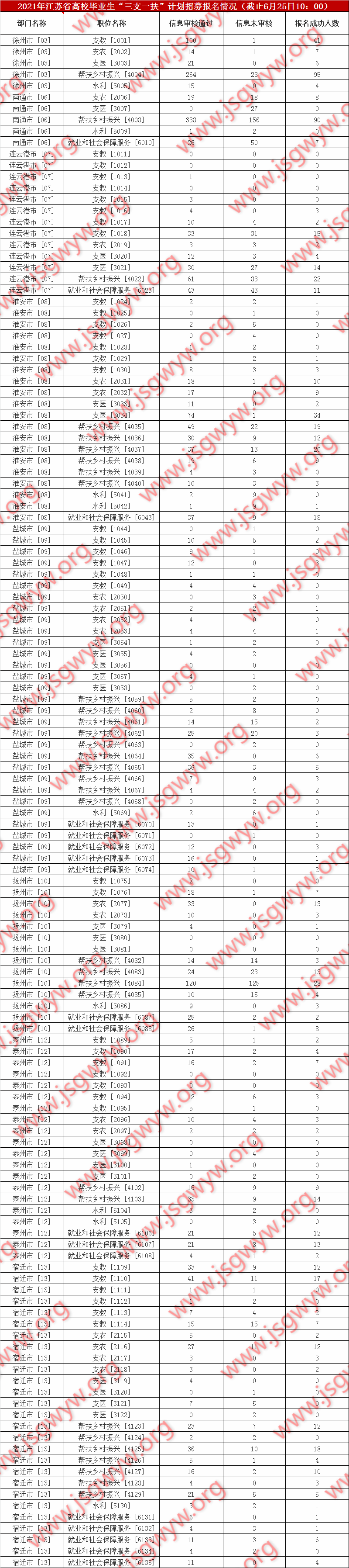 報名人數(shù)1
