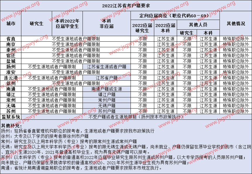 2021江蘇省考戶籍