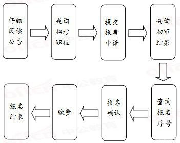 2022國考報名流程提前看 你需要準備哪些材料 2022國考報名流程提前看 你需要準備哪些材料